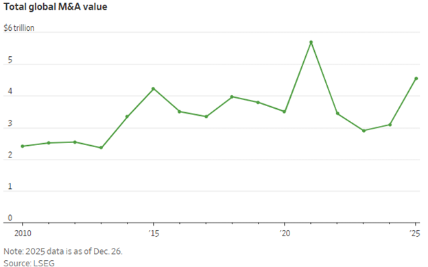 WSJ 12.30.25 - Total Global M&A Value