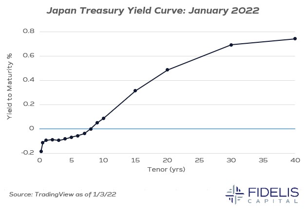 TradingView 1.3.22 - Japan Treasury Yield Curve