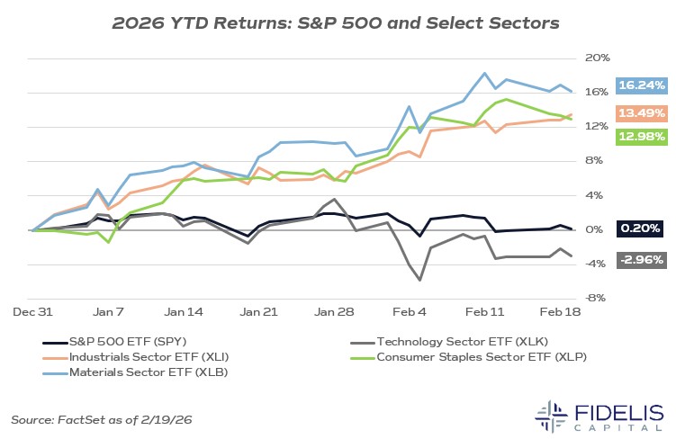 FactSet 2.19.26 - SP500, Sector Performance YTD