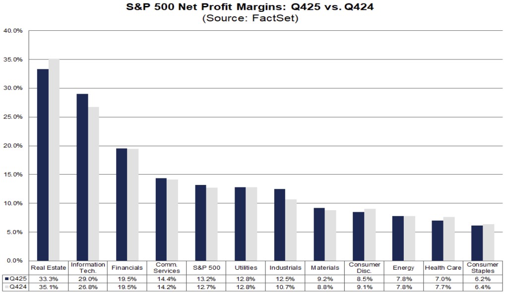 FactSet 2.13.26 - Net Profit Margins Q425 v Q424