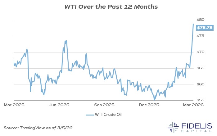 TradingView 3.5.26 - WTI 12mo