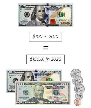 2010 vs 2026 Dollar Power Graphic