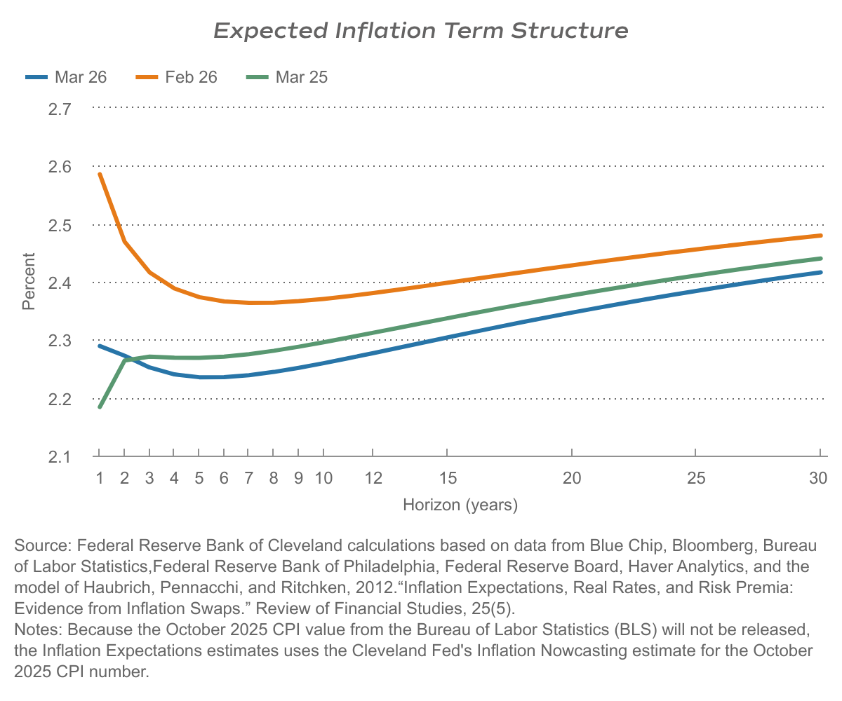 Cleveland Fed 3.26.25 - Expected Inflation Term Structure Chart