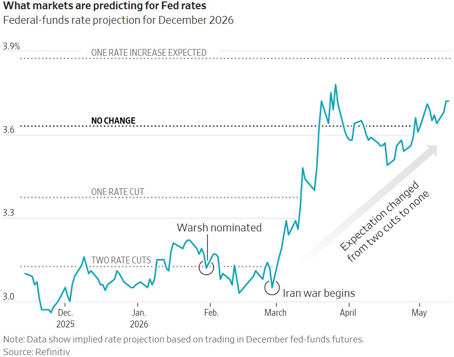 WSJ 5.18.26 - FFR Summary Chart