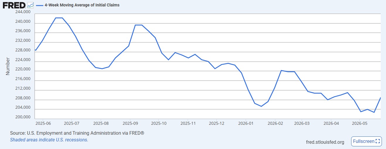 FRED 5.28.26 - 1yr 4wk Moving Avg of Initial Claims