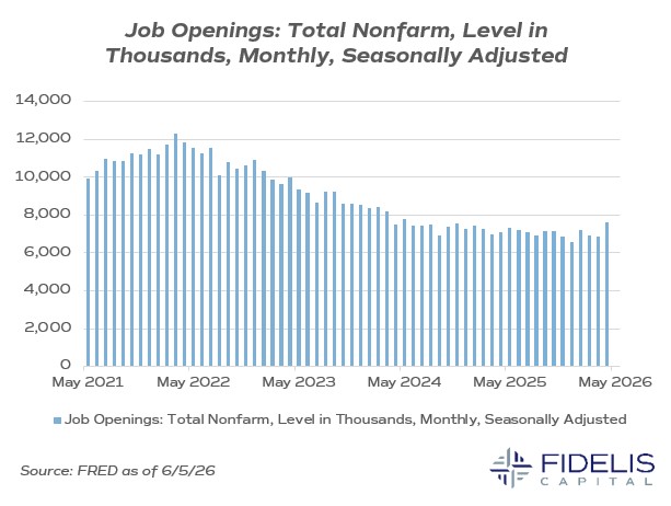 FRED 6.5.26 - Monthly Job Openings