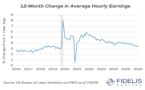 FRED 7.9.26 - 12mo Change in Avg Hourly Wages