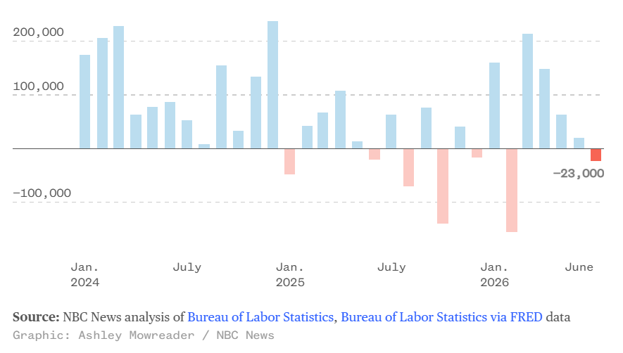  CNBC 8.7.26 - Monthly Jobs Growth
