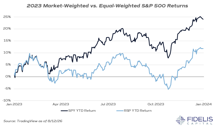 TradingView 8.12.26 - 2023 Mkt Weighted vs Equal Weighted S&P 500 YTD Returns