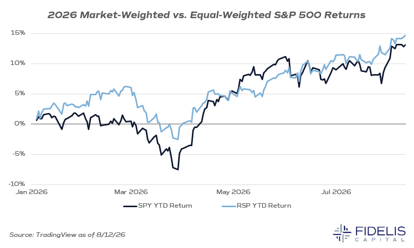 TradingView 8.12.26 - 2026 Mkt Weighted vs Equal Weighted S&P 500 YTD Returns
