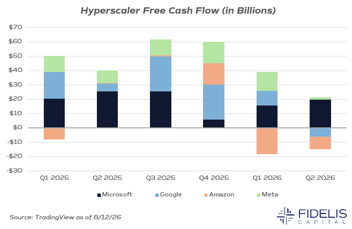 TradingView 8.12.26 - Hyperscaler Free Cash Flow in Billions