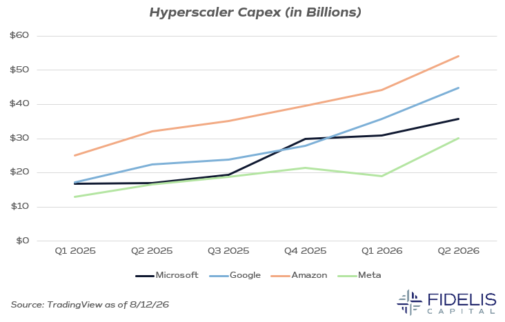 TradingView 8.12.26 - Hyperscaler Capex in Billions
