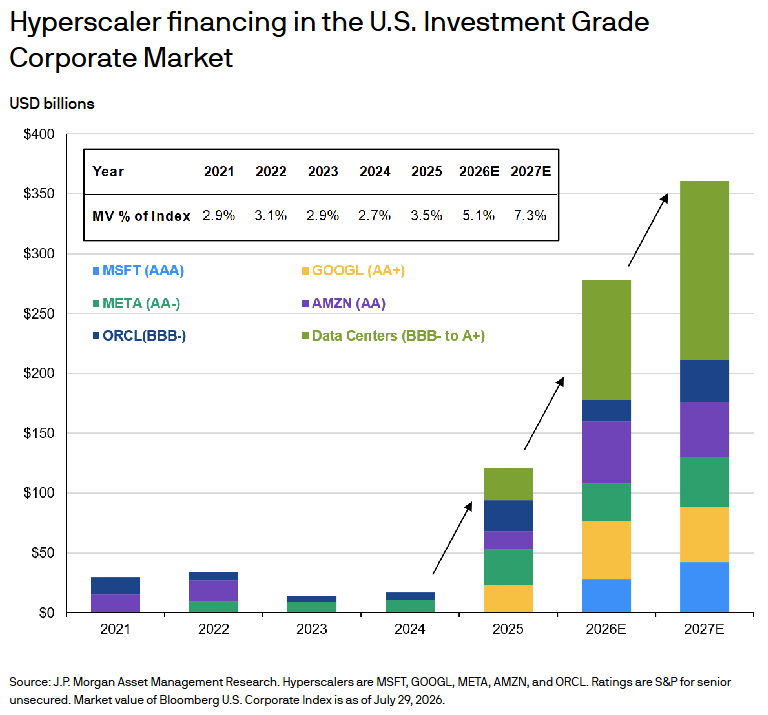  JPMorgan 7.29.26 - Hyperscaler Financing in US Investment Grade Corporates