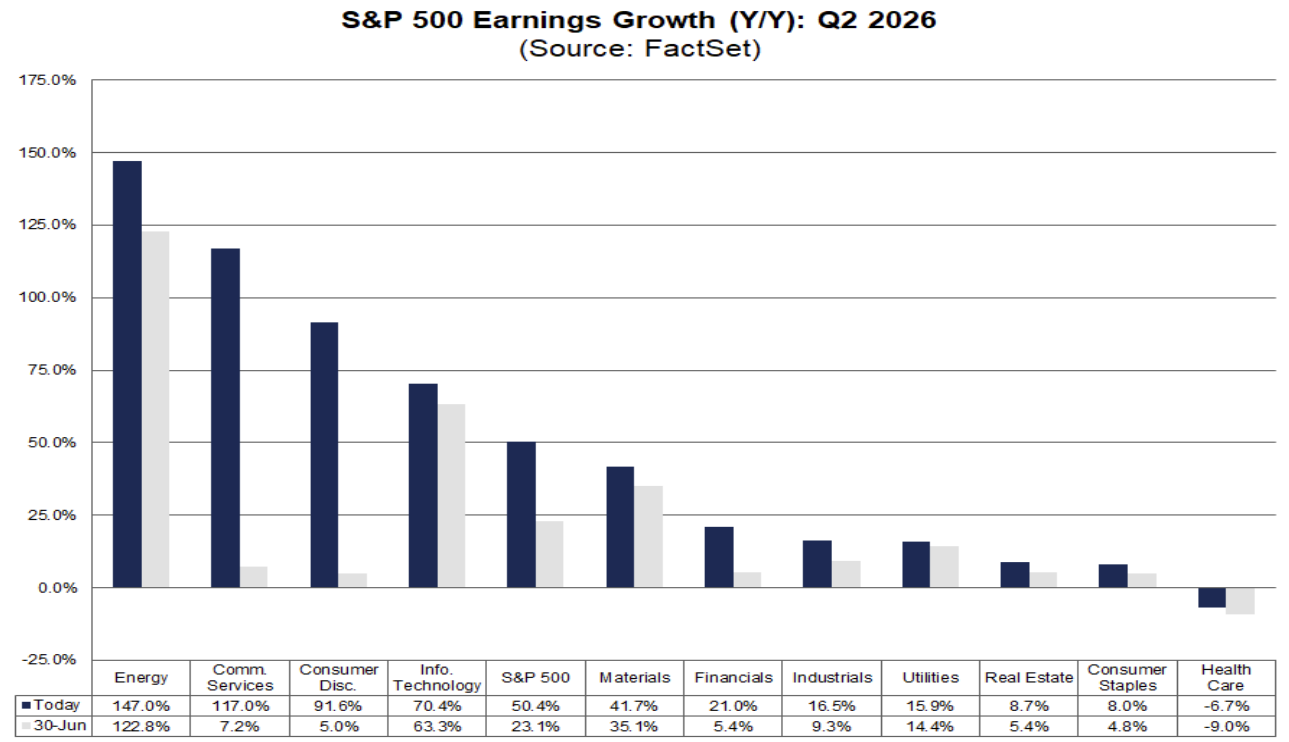 FactSet 8.7.26 - Q2 Earnings Growth by Sector
