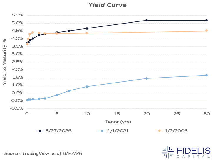 TradingView 8.27.26 - Yield Curves vFidelis
