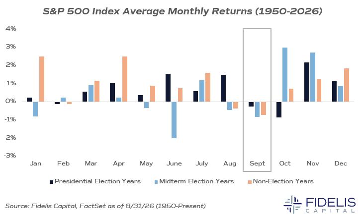 Fidelis Capital, FactSet 8.31.26 - SP 500 Avg Monthly Returns 1950-Present