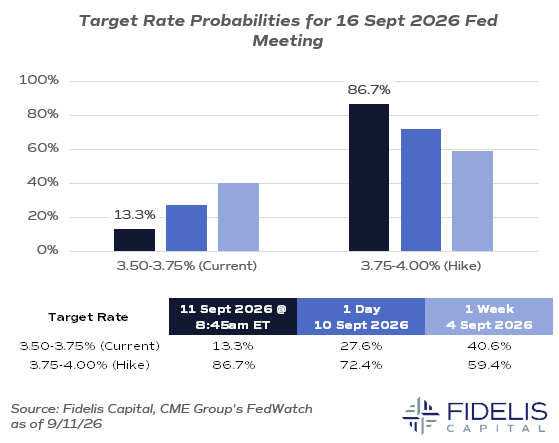 CME FedWatch 9.11.26 - Sept Fed Meeting Rate Odds