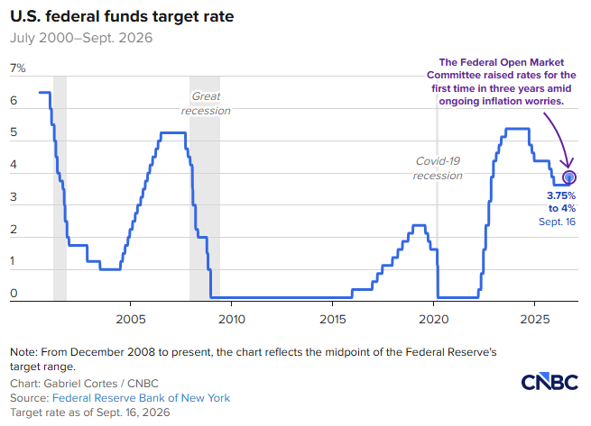 CNBC 9.16.26 - US Fed Funds Target Rate