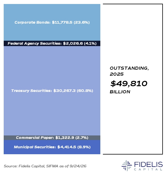  SIFMA 9.24.26 - 2025 Outstanding Debt