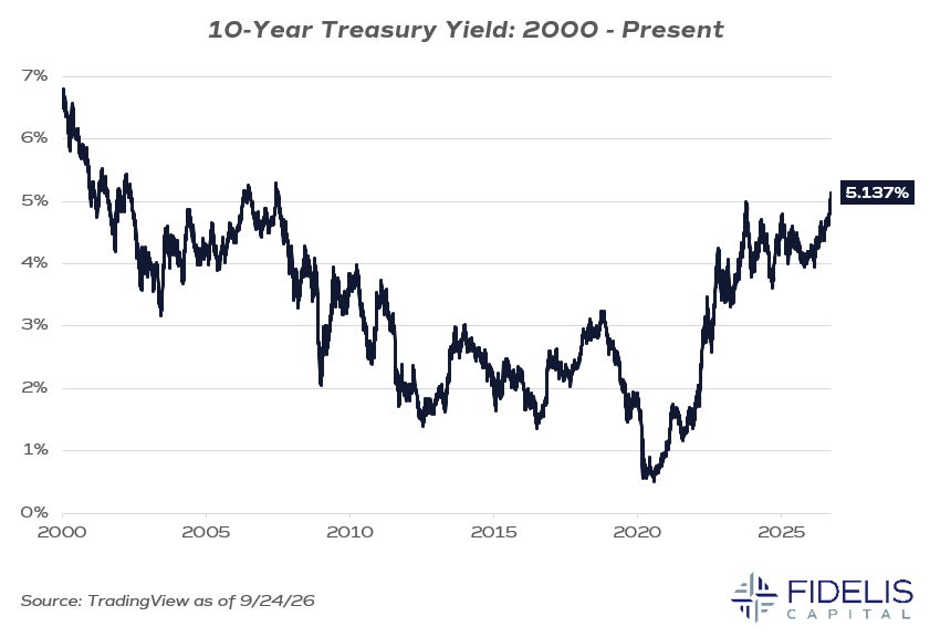 TradingView 9.24.26 - 10yr Treasury Yield, 2000-Present