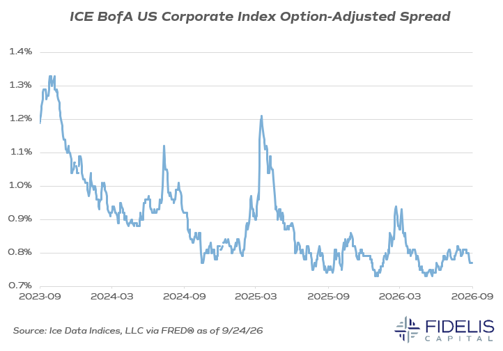 FRED 9.24.26 - ICE Corporate OAS