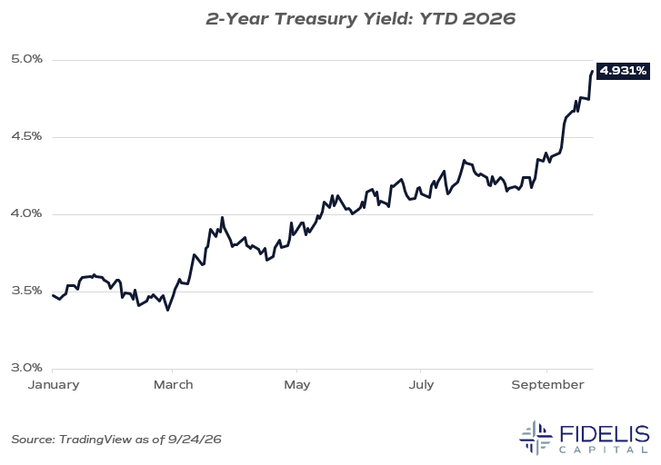  TradingView 9.24.26 - 2yr Treasury Yield, YTD 2026