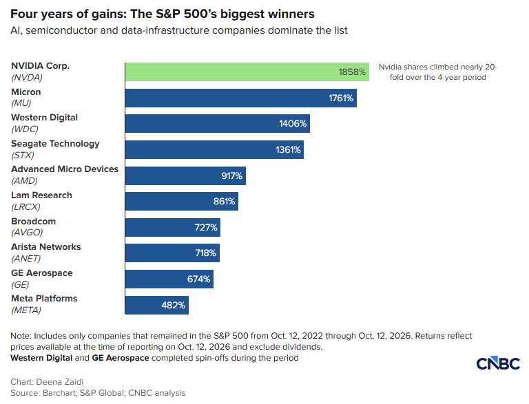 CNBC 10.12.26 - S&P 500 Biggest Winners During Current Bull Run