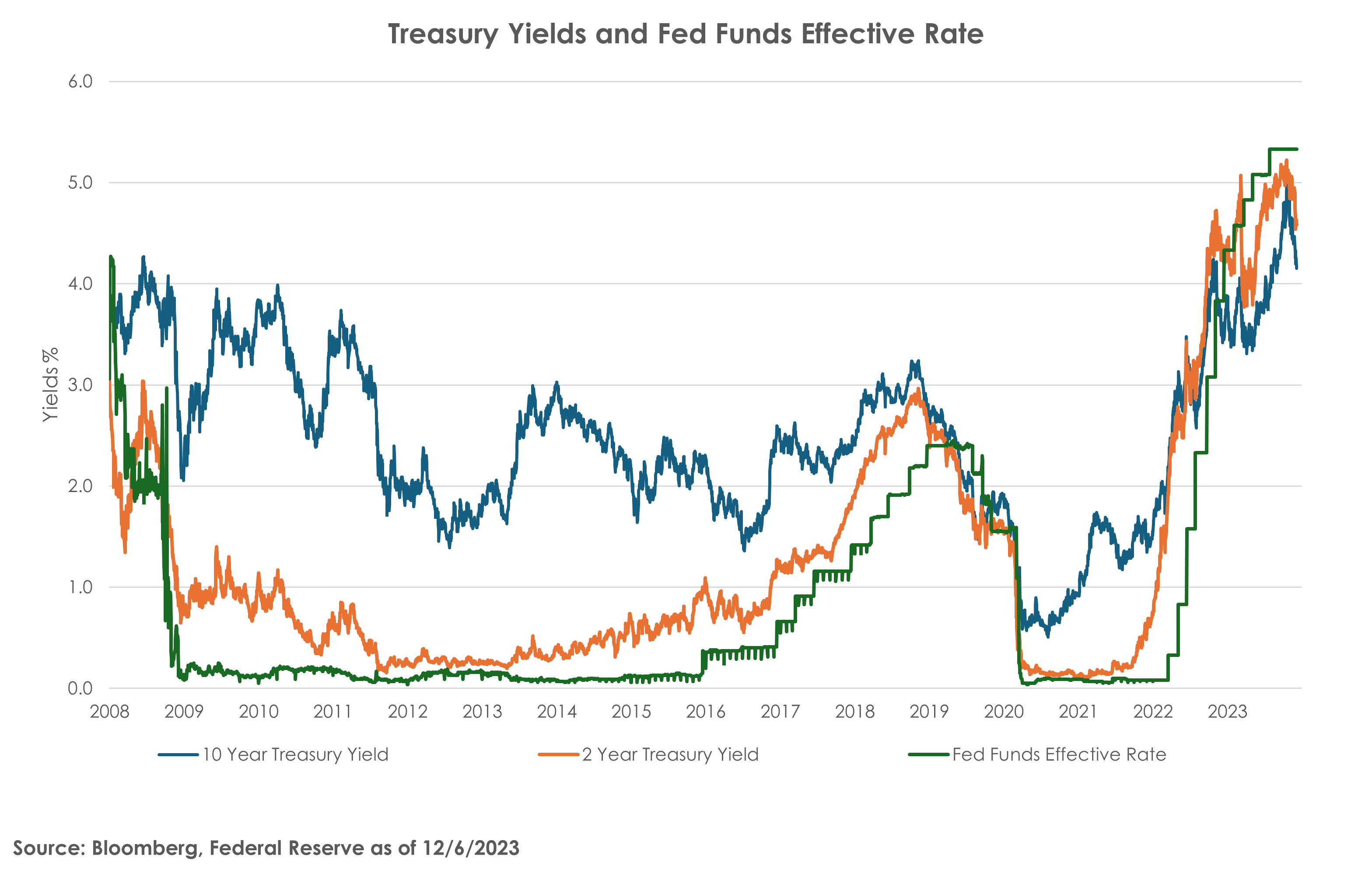 Treasury Yields and Fed Funds Effective Rate 12.6.23