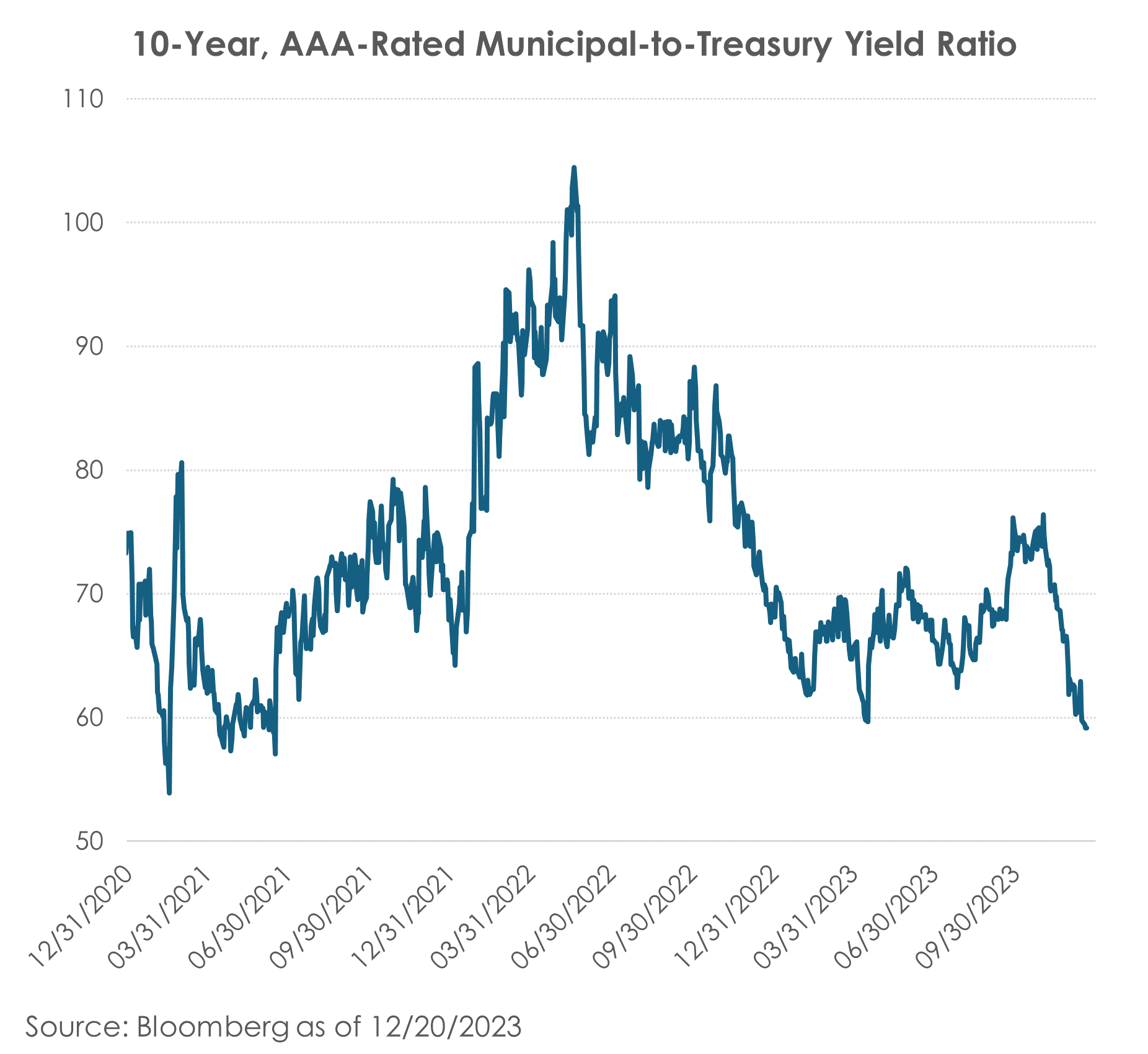  10-Year, AAA-Rated Municipal-to-Treasury Ratio 12.20.23